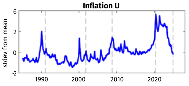 Chart tracking Federal Reserve indicator inflation uncertainty "Inflation U" from 1985 to 20255