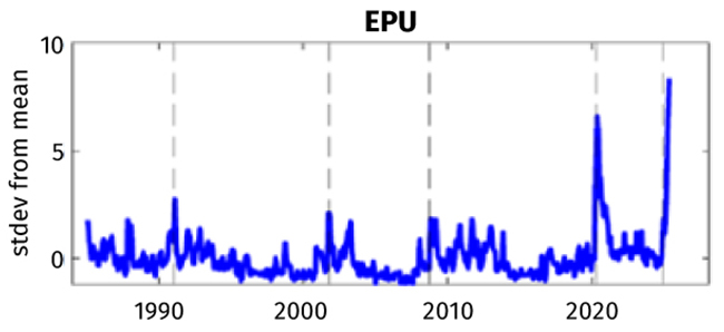 Chart tracking Federal Reserve indicator economic policy uncertainty "EPU" from 1985 to 2025
