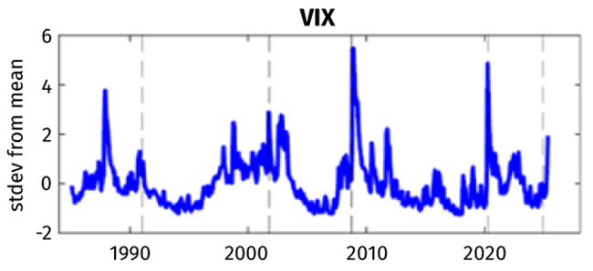 Chart tracking "VIX," the CBOE Volatility Index measure of volatility, from 1985 to 2025
